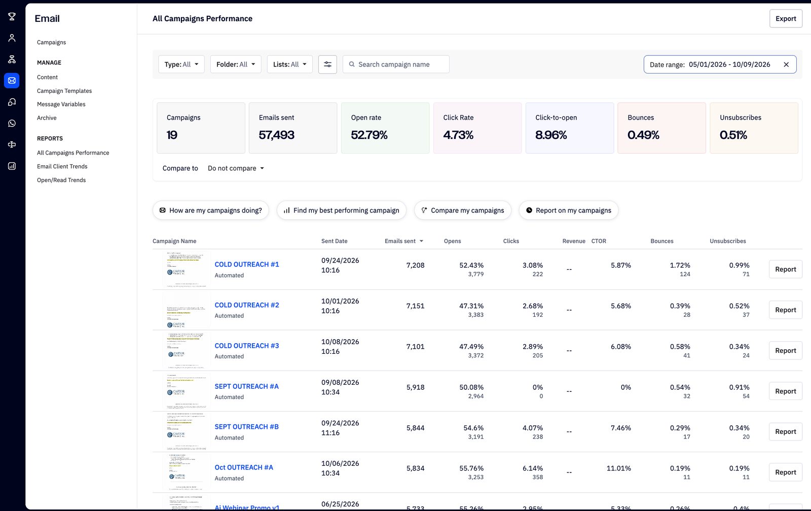 Campaign performance report in ActiveCampaign